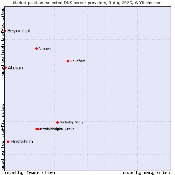 Market position of Hostatom vs. Atman vs. Beyond.pl