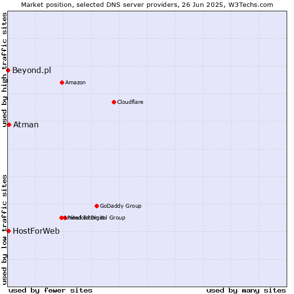 Market position of Atman vs. HostForWeb vs. Beyond.pl
