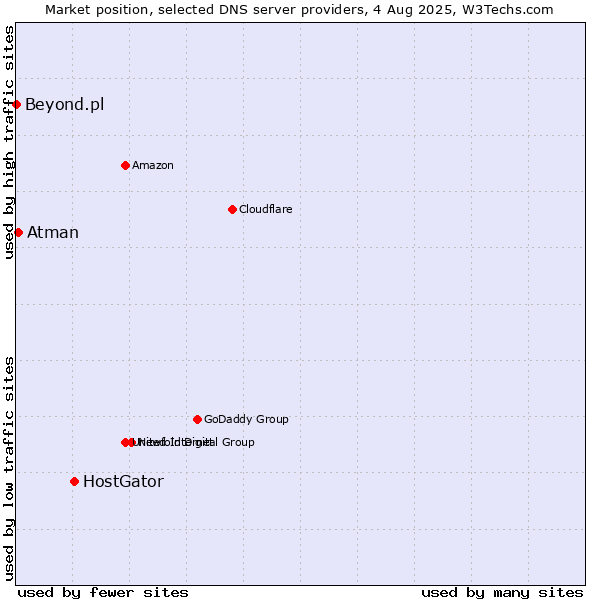 Market position of HostGator vs. Atman vs. Beyond.pl