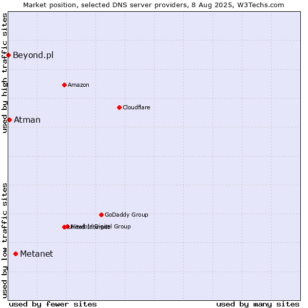 Market position of Metanet vs. Atman vs. Beyond.pl