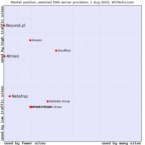Market position of Netafraz vs. Atman vs. Beyond.pl