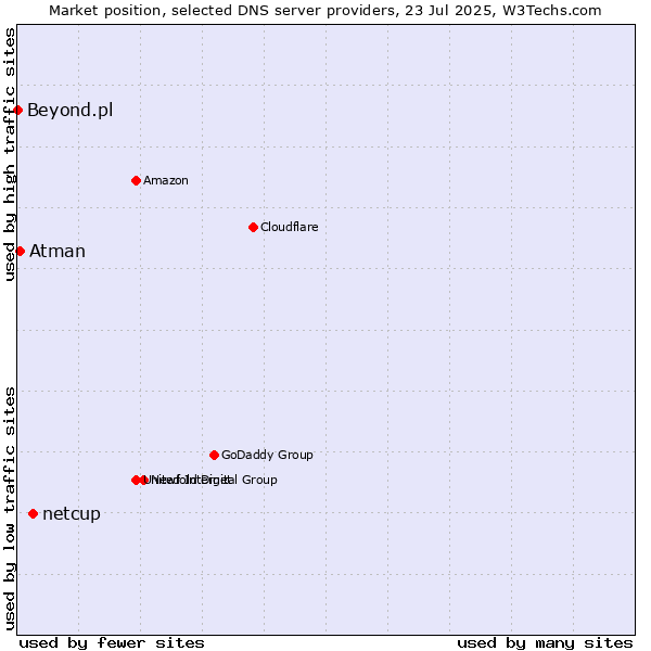 Market position of netcup vs. Atman vs. Beyond.pl