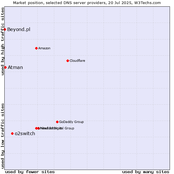 Market position of o2switch vs. Atman vs. Beyond.pl
