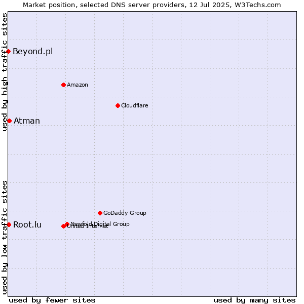 Market position of Atman vs. Root.lu vs. Beyond.pl