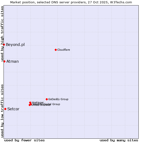 Market position of Setcor vs. Atman vs. Beyond.pl