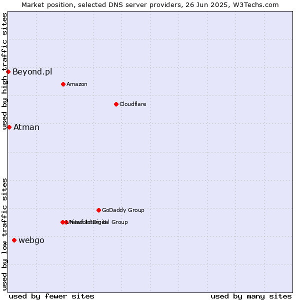 Market position of webgo vs. Atman vs. Beyond.pl
