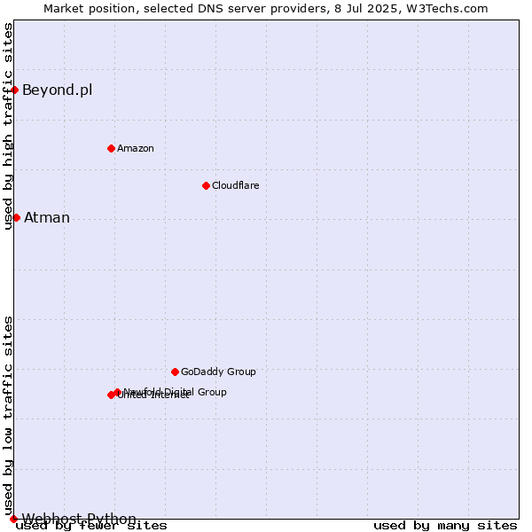 Market position of Atman vs. Beyond.pl vs. Webhost Python