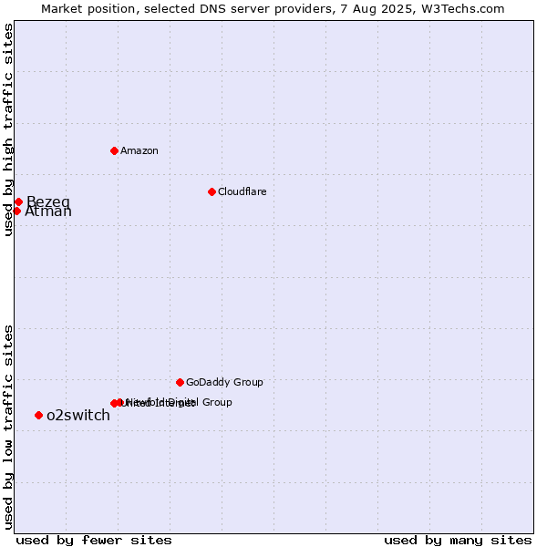 Market position of o2switch vs. Bezeq vs. Atman