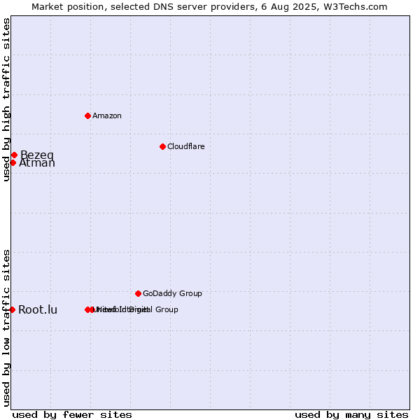 Market position of Bezeq vs. Atman vs. Root.lu
