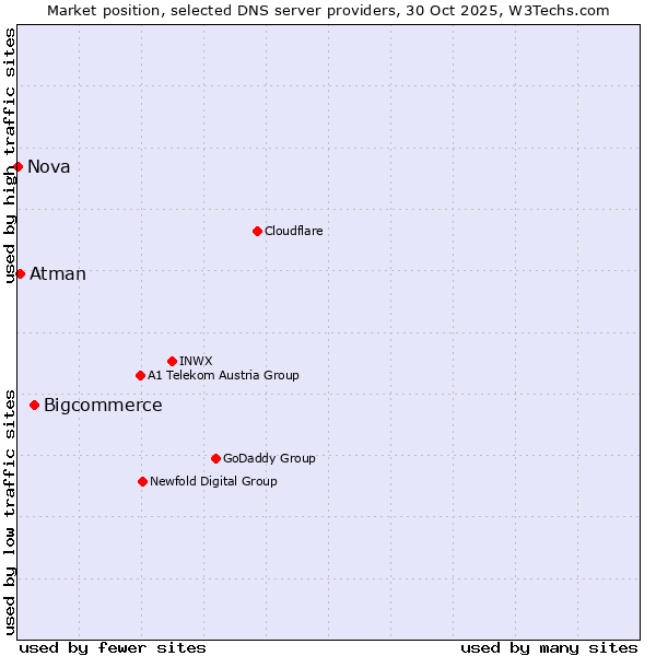 Market position of Bigcommerce vs. Atman vs. Nova