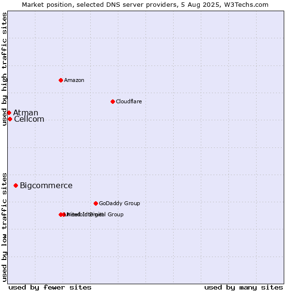 Market position of Bigcommerce vs. Cellcom vs. Atman