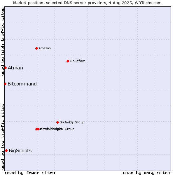 Market position of BigScoots vs. Atman vs. Bitcommand