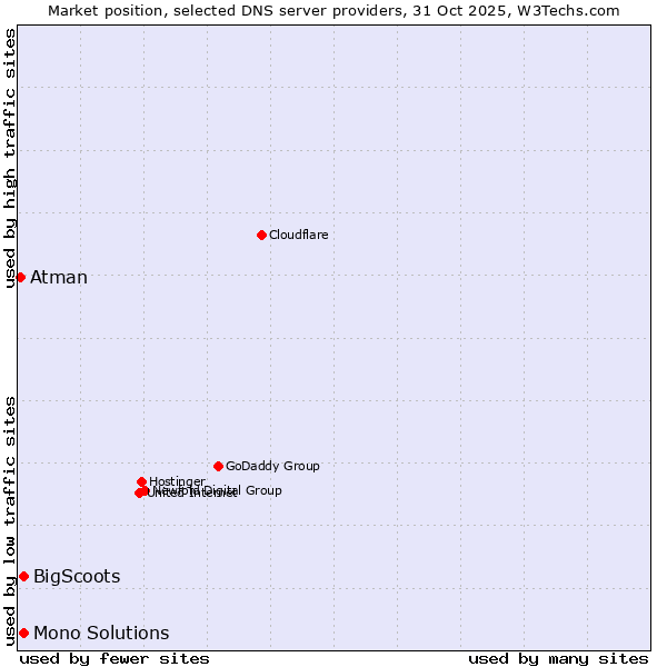 Market position of Mono Solutions vs. BigScoots vs. Atman