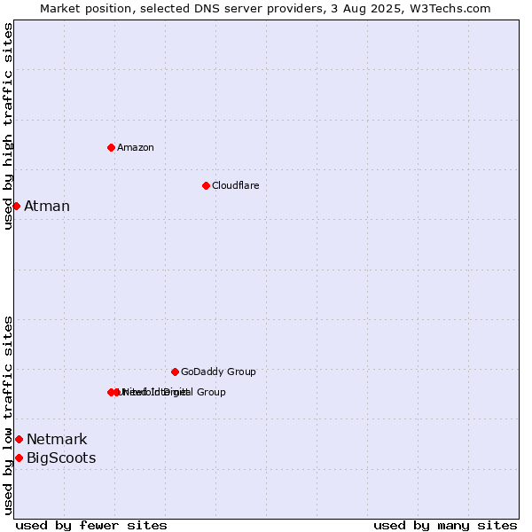 Market position of BigScoots vs. Netmark vs. Atman