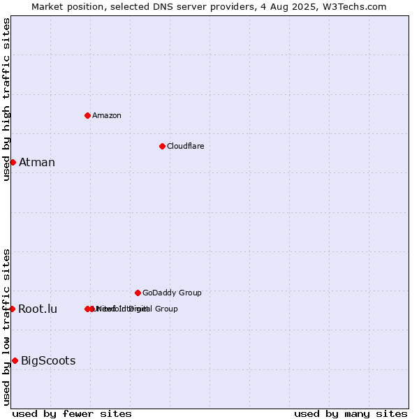 Market position of BigScoots vs. Atman vs. Root.lu