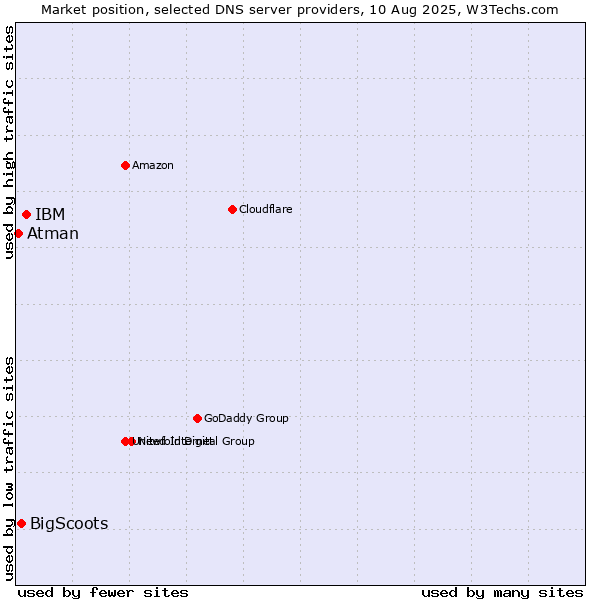 Market position of IBM vs. BigScoots vs. Atman