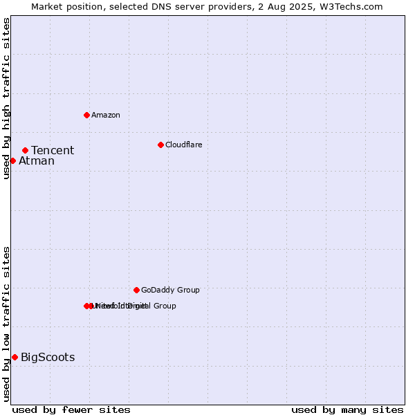 Market position of Tencent vs. BigScoots vs. Atman