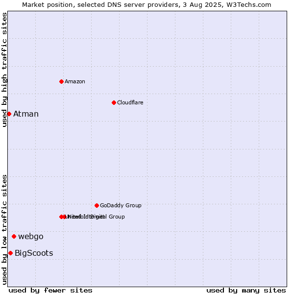 Market position of webgo vs. BigScoots vs. Atman