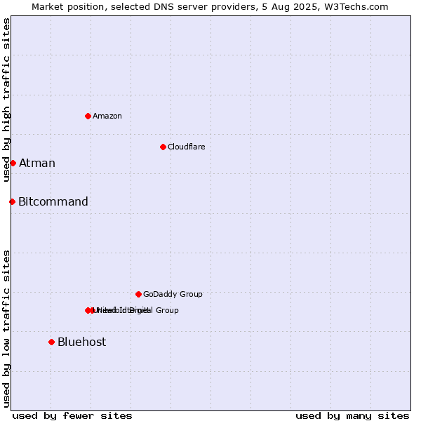 Market position of Bluehost vs. Atman vs. Bitcommand
