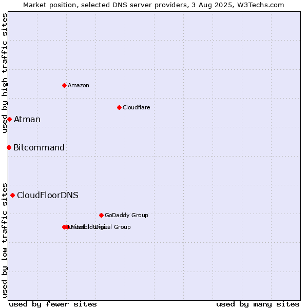 Market position of CloudFloorDNS vs. Atman vs. Bitcommand