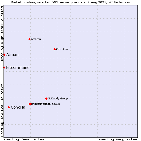 Market position of ConoHa vs. Atman vs. Bitcommand