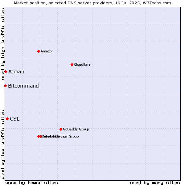 Market position of CSL vs. Atman vs. Bitcommand