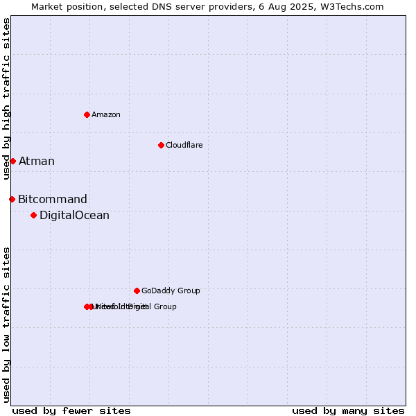 Market position of DigitalOcean vs. Atman vs. Bitcommand