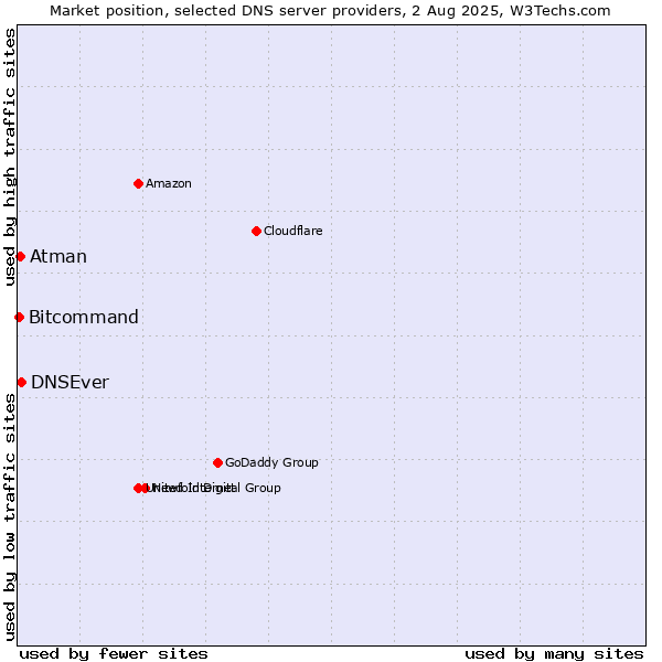 Market position of DNSEver vs. Atman vs. Bitcommand