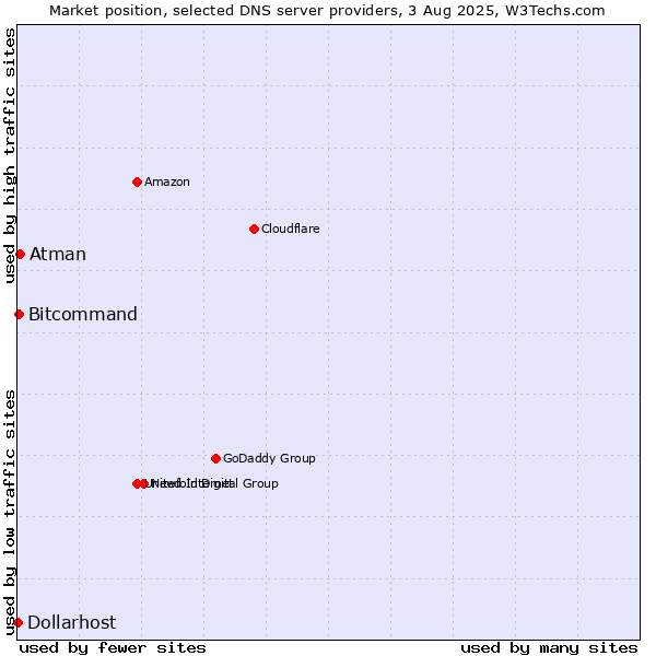 Market position of Atman vs. Bitcommand vs. Dollarhost