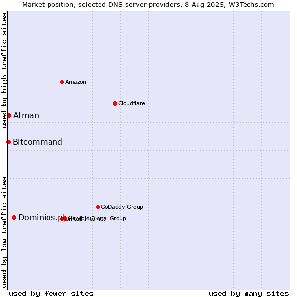 Market position of Dominios.pt vs. Atman vs. Bitcommand