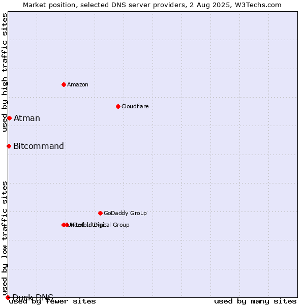 Market position of Atman vs. Bitcommand vs. Duck DNS
