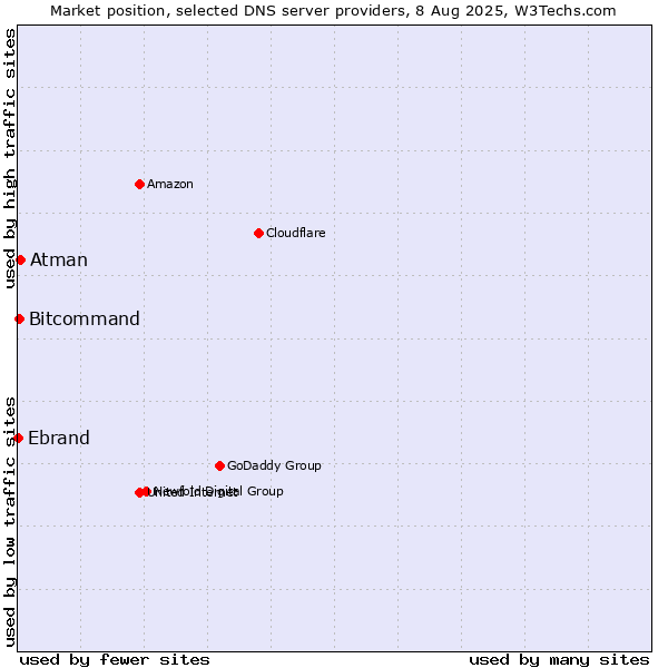 Market position of Atman vs. Bitcommand vs. Ebrand