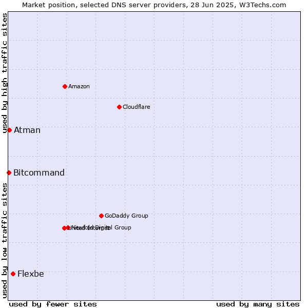 Market position of Flexbe vs. Atman vs. Bitcommand