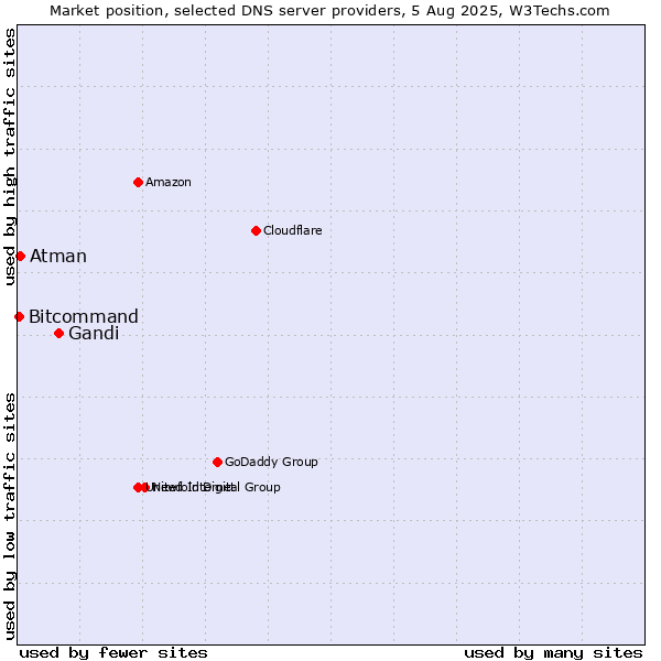 Market position of Gandi vs. Atman vs. Bitcommand