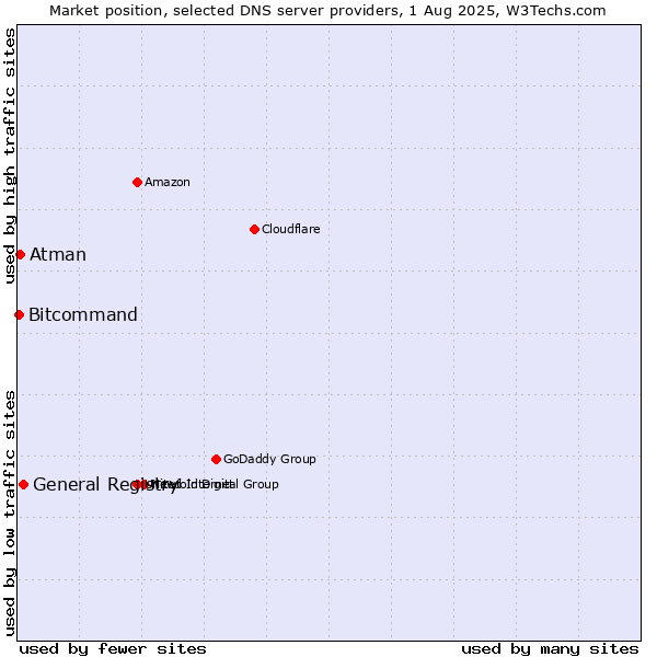Market position of General Registry vs. Atman vs. Bitcommand