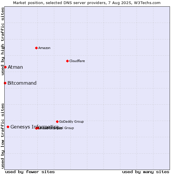 Market position of Genesys Informatica vs. Atman vs. Bitcommand