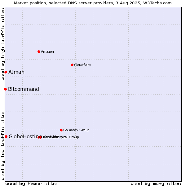 Market position of GlobeHosting vs. Atman vs. Bitcommand