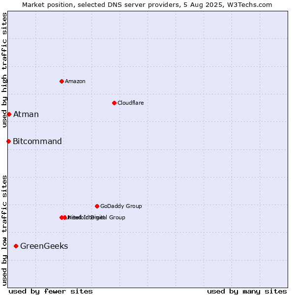 Market position of GreenGeeks vs. Atman vs. Bitcommand
