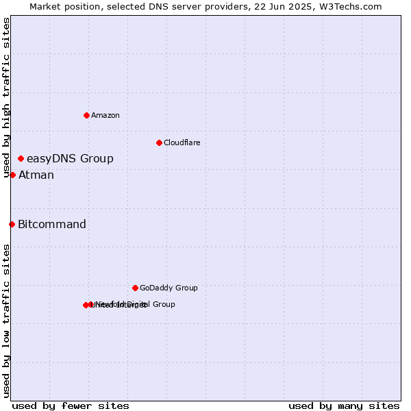 Market position of easyDNS Group vs. Atman vs. Bitcommand