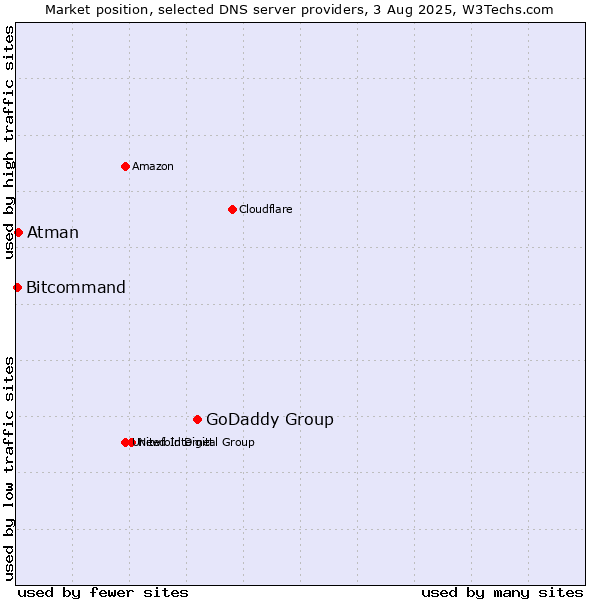 Market position of GoDaddy Group vs. Atman vs. Bitcommand