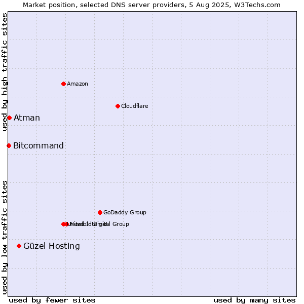 Market position of Güzel Hosting vs. Atman vs. Bitcommand