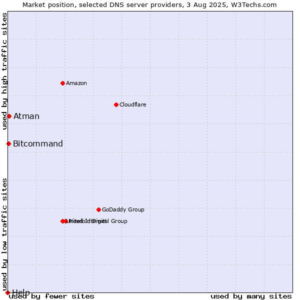 Market position of Atman vs. Bitcommand vs. Help