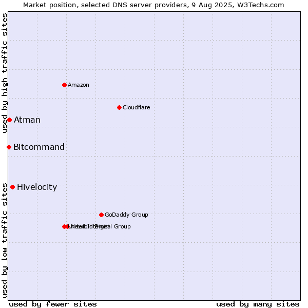 Market position of Hivelocity vs. Atman vs. Bitcommand