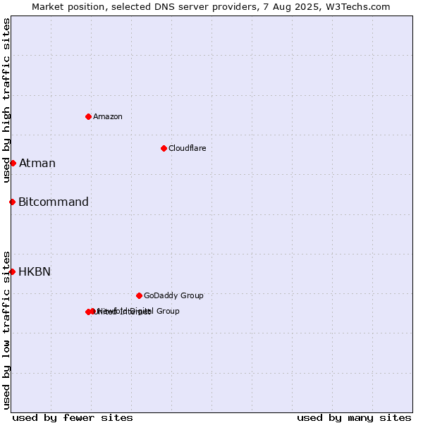 Market position of Atman vs. HKBN vs. Bitcommand