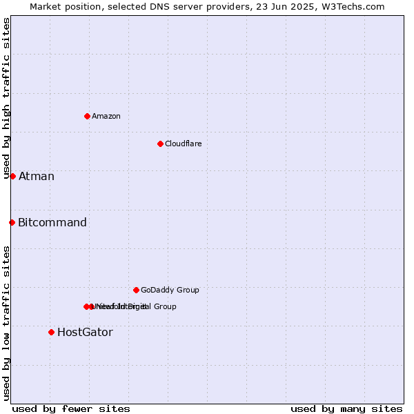 Market position of HostGator vs. Atman vs. Bitcommand