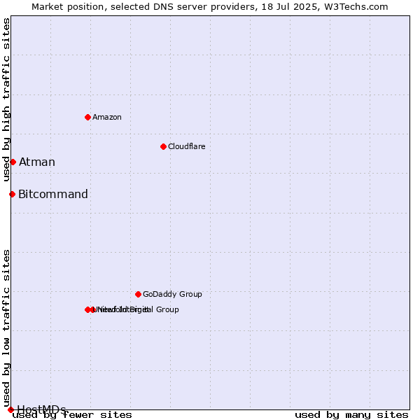 Market position of Atman vs. Bitcommand vs. HostMDs