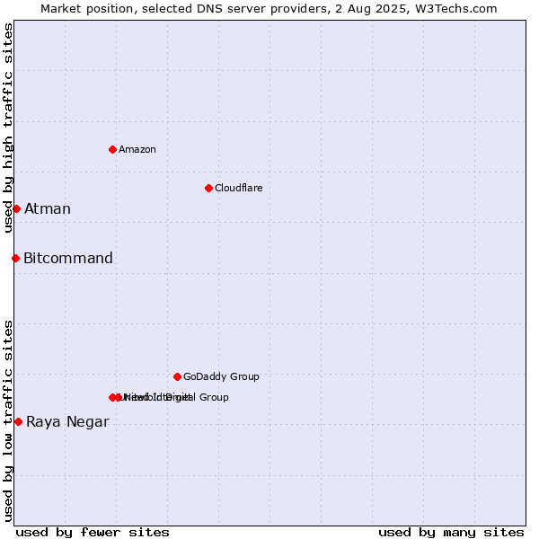 Market position of Raya Negar vs. Atman vs. Bitcommand