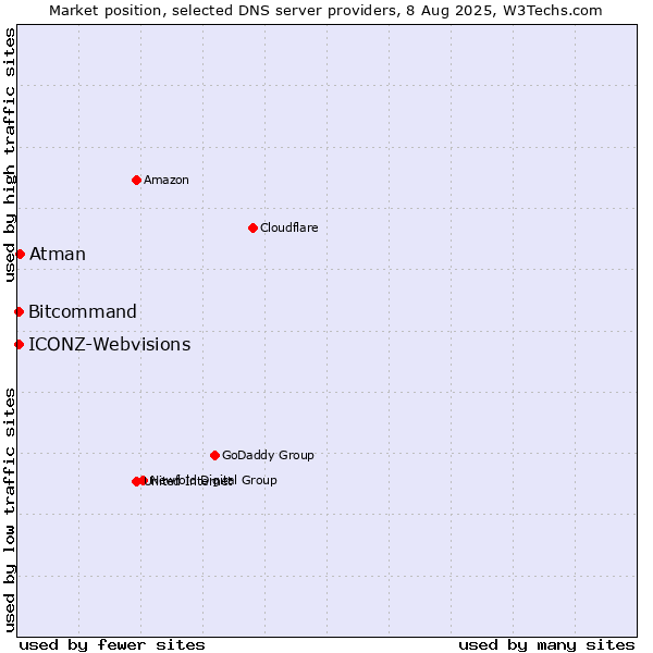 Market position of Atman vs. Bitcommand vs. ICONZ-Webvisions