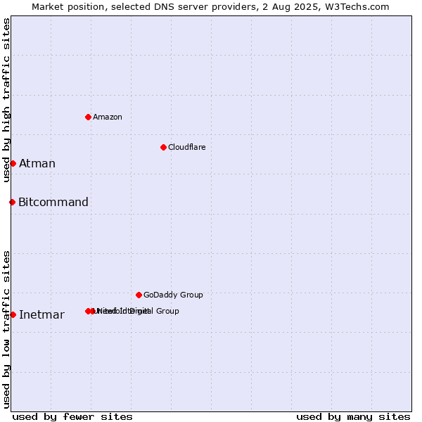 Market position of Inetmar vs. Atman vs. Bitcommand