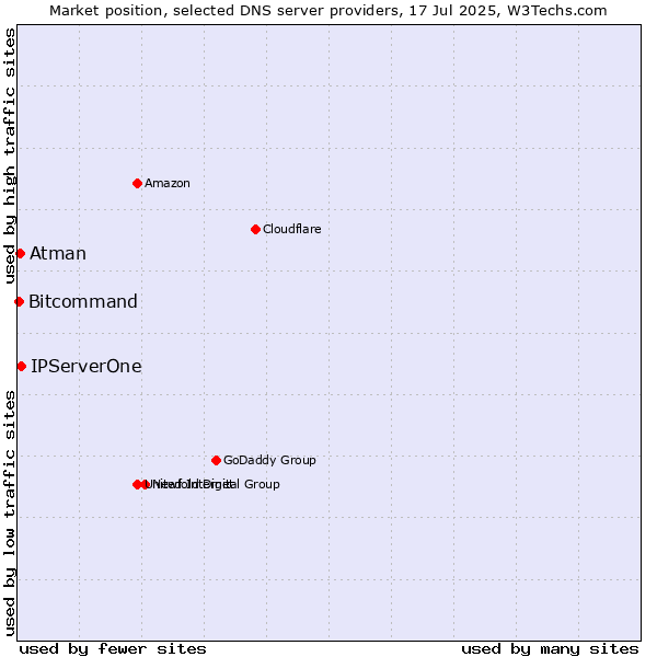 Market position of IPServerOne vs. Atman vs. Bitcommand